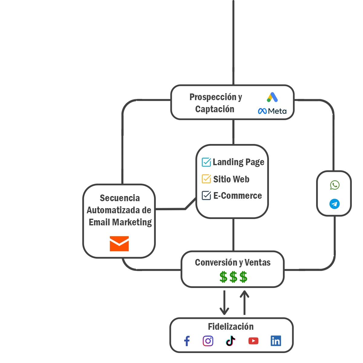 Embudo de ventas optimizado para ventas en automático, con email marketing, retargeting,y redes sociales