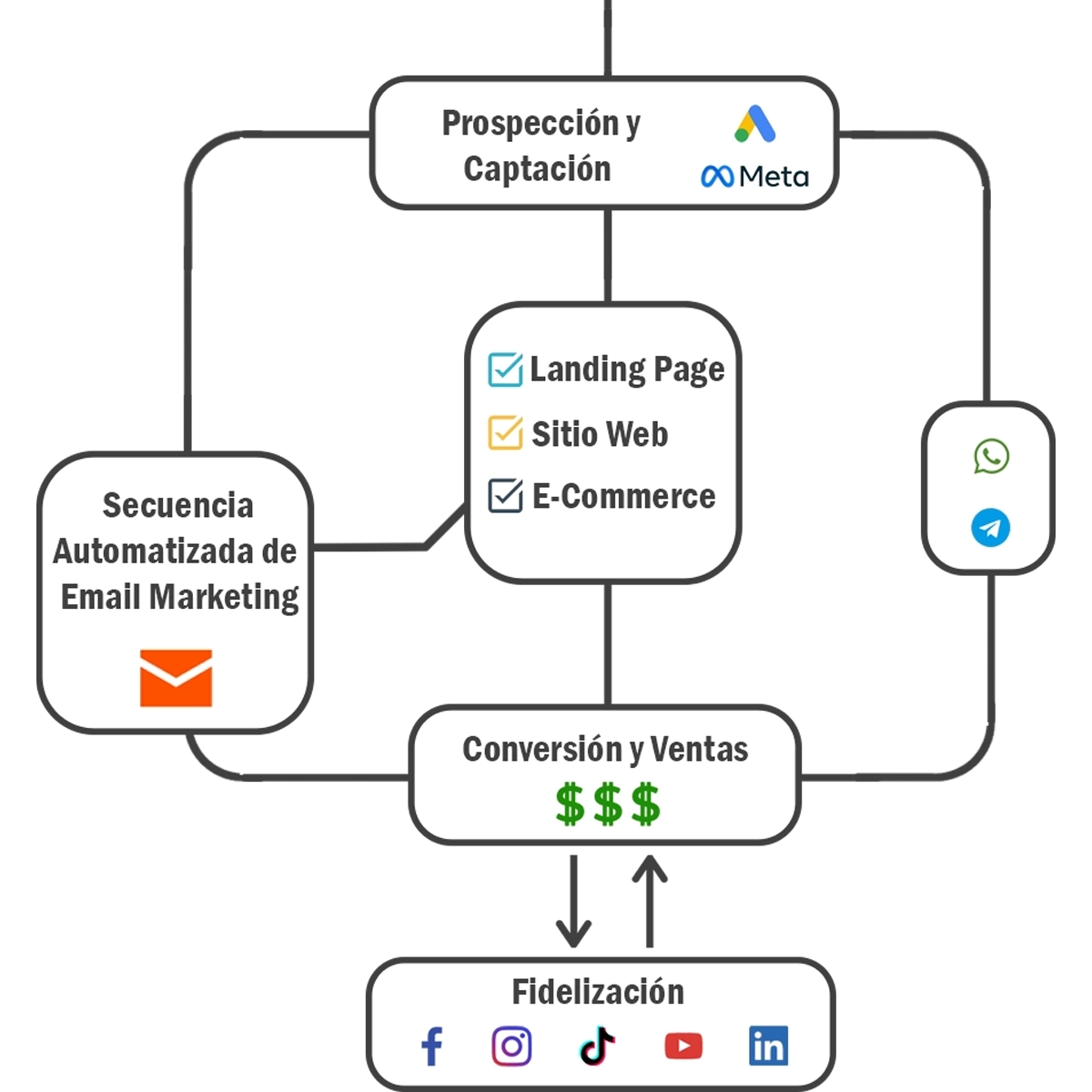 Embudo de ventas optimizado para ventas en automático, con email marketing, retargeting,y redes sociales